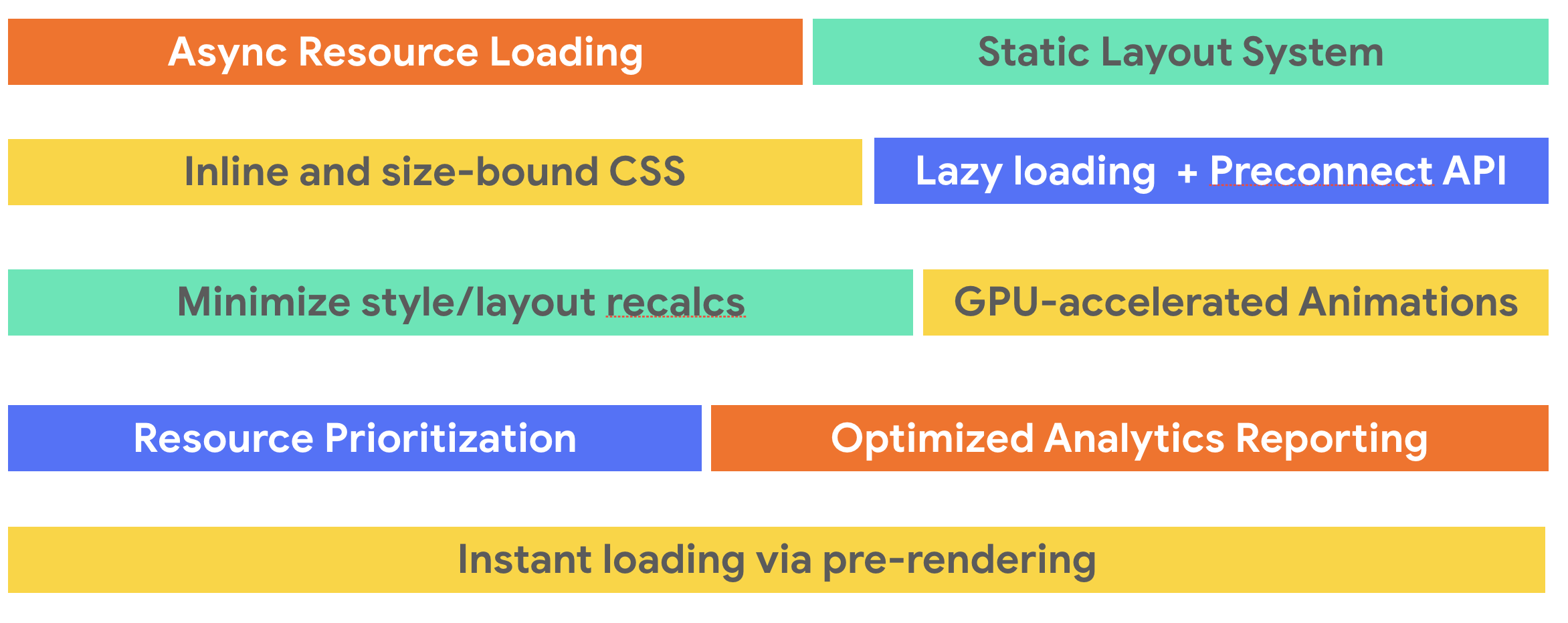 How AMP achieves its speed.